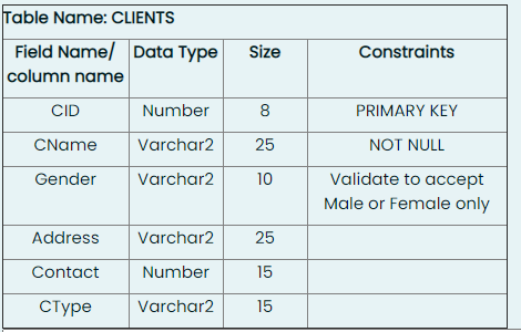 Table Name: CLIENTS
Field Name/ Data Type
column name
Size
Constraints
CID
Number
8
PRIMARY KEY
CName
Varchar2
25
NOT NULL
Gender
Varchar2
10
Validate to accept
Male or Female only
Address
Varchar2
25
Contact
Number
15
стуре
Varchar2
15
