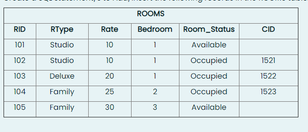 ROOMS
RID
RType
Rate
Bedroom
Room_Status
CID
101
Studio
10
Available
102
Studio
10
Occupied
1521
103
Deluxe
20
1
Occupied
1522
104
Family
25
2
Occupied
1523
105
Family
30
Available
3.

