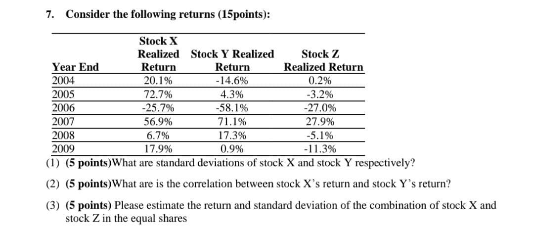 7. Consider the following returns (15points):
Year End
2004
Stock X
Realized Stock Y Realized
Return
20.1%
72.7%
-25.7%
56.9%
6.7%
17.9%
Return
-14.6%
4.3%
-58.1%
Stock Z
Realized Return
71.1%
17.3%
0.9%
0.2%
-3.2%
-27.0%
2005
2006
2007
2008
2009
(1) (5 points) What are standard deviations of stock X and stock Y respectively?
(2) (5 points) What are is the correlation between stock X's return and stock Y's return?
(3) (5 points) Please estimate the return and standard deviation of the combination of stock X and
stock Z in the equal shares
27.9%
-5.1%
-11.3%