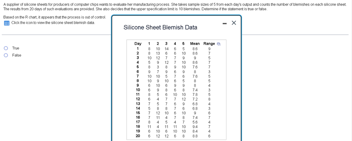 A supplier of silicone sheets for producers of computer chips wants to evaluate her manufacturing process. She takes sample sizes of 5 from each day's output and counts the number of blemishes on each silicone sheet.
The results from 20 days of such evaluations are provided. She also decides that the upper specification limit is 10 blemishes. Determine if the statement is true or false.
Based on the R chart, it appears that the process is out of control.
E Click the icon to view the silicone sheet blemish data.
Silicone Sheet Blemish Data
Day
1
2
3
4
5
Mean Range O
True
1
8
10
14
6
5
8.6
9
2
8
13
10
8.6
7
False
3
10
12
7
7
9
4
12
7
10
8.6
7
5
8
3
8
9
10
7.6
7
6
9
7
9.
6
9
8
3
7
10
10
7
6
7.6
10
9
10
6
8
5
6
10
6
9
9
8
4
10
6
9
8
6
8
7.4
3
11
8
6
10
10
7.8
12
6
4
7
7
12
7.2
8
13
7
7
6.8
4
14
8
7
6
6.8
3
15
7
12
10
6
10
9
6
16
7
11
4
7
8
7.4
7
17
8
4
5
4
7
5.6
4
18
11
4
11
11
10
9.4
7
19
6
10
6
10
10
8.4
4
20
6
12
12
6
8
8.8
6

