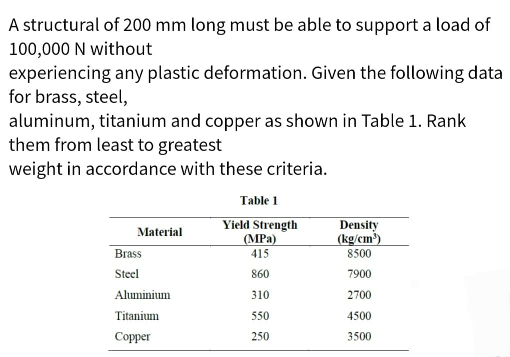 A structural of 200 mm long must be able to support a load of
100,000 N without
experiencing any plastic deformation. Given the following data
for brass, steel,
aluminum, titanium and copper as shown in Table 1. Rank
them from least to greatest
weight in accordance with these criteria.
Material
Brass
Steel
Aluminium
Titanium
Copper
Table 1
Yield Strength
(MPa)
415
860
310
550
250
Density
(kg/cm³)
8500
7900
2700
4500
3500