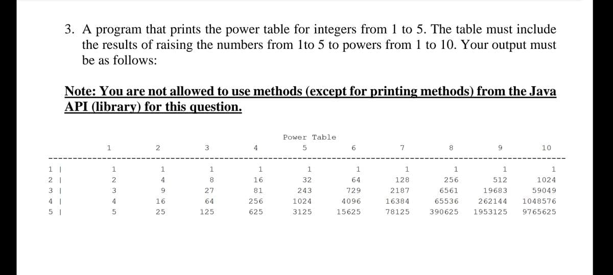 3. A program that prints the power table for integers from 1 to 5. The table must include
the results of raising the numbers from 1to 5 to powers from 1 to 10. Your output must
be as follows:
Note: You are not allowed to use methods (except for printing methods) from the Java
API (library) for this question.
Power Table
4
5
6.
7
8.
10
1 |
2 |
1
1
1
1
1
1
1
1
4
8
16
32
64
128
256
512
1024
3 |
9.
27
81
243
729
2187
6561
19683
59049
4 |
4
16
64
256
1024
4096
16384
65536
262144
1048576
5 |
5
25
125
625
3125
15625
78125
390625
1953125
9765625
