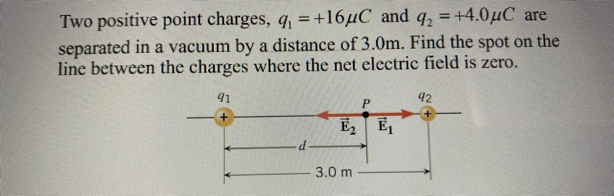 Two positive point charges, q₁ = +16μC and q₂ = +4.0μC are
separated in a vacuum by a distance of 3.0m. Find the spot on the
line between the charges where the net electric field is zero.
91
42
P
+
E₂ E₁
d
3.0 m