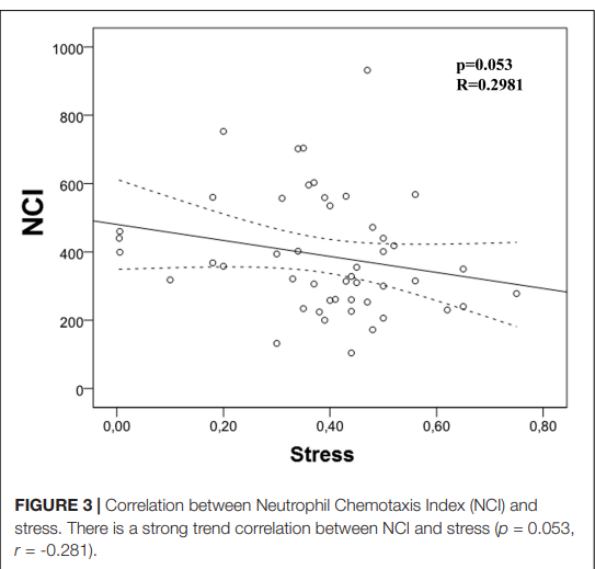 NCI
1000
800
600-
400-
200-
100 o
8
0,00
O
O
9.0
0,20
O
8
00
O
0,40
Stress
O
0,60
p=0.053
R=0.2981
O
0,80
FIGURE 3 | Correlation between Neutrophil Chemotaxis Index (NCI) and
stress. There is a strong trend correlation between NCI and stress (p = 0.053,
r = -0.281).