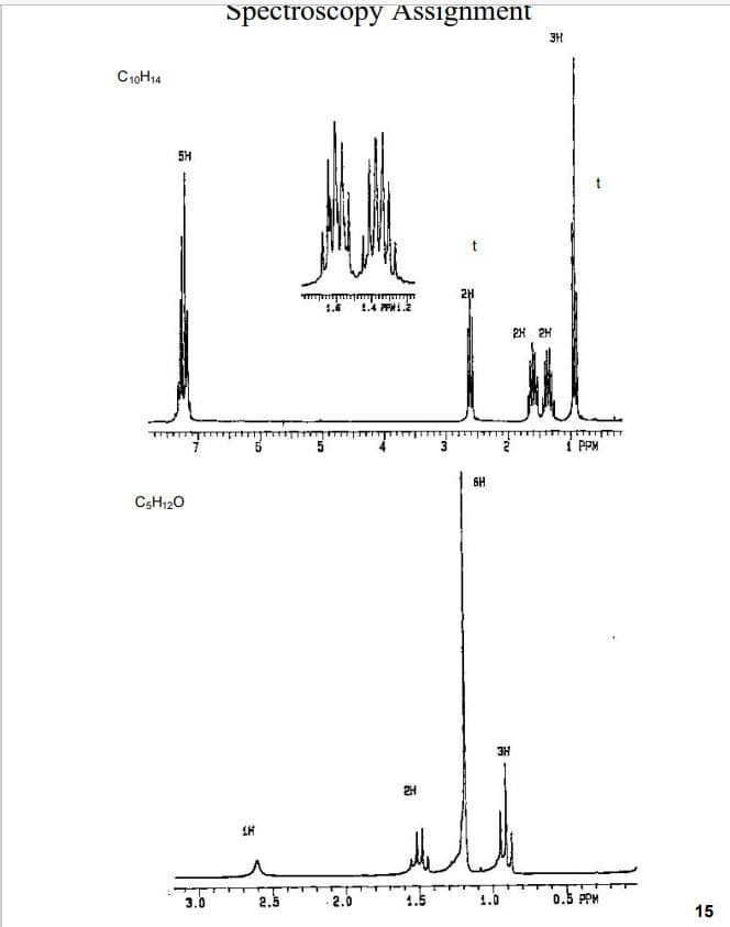 Spectroscopy Assignment
3H
C10H14
5H
1.6
1.4 PF1.2
2H 2H
1 PPM
6H
CsH120
3H
3.0
2.5
2.0
1.5
1.0
0.5 PPM
15
