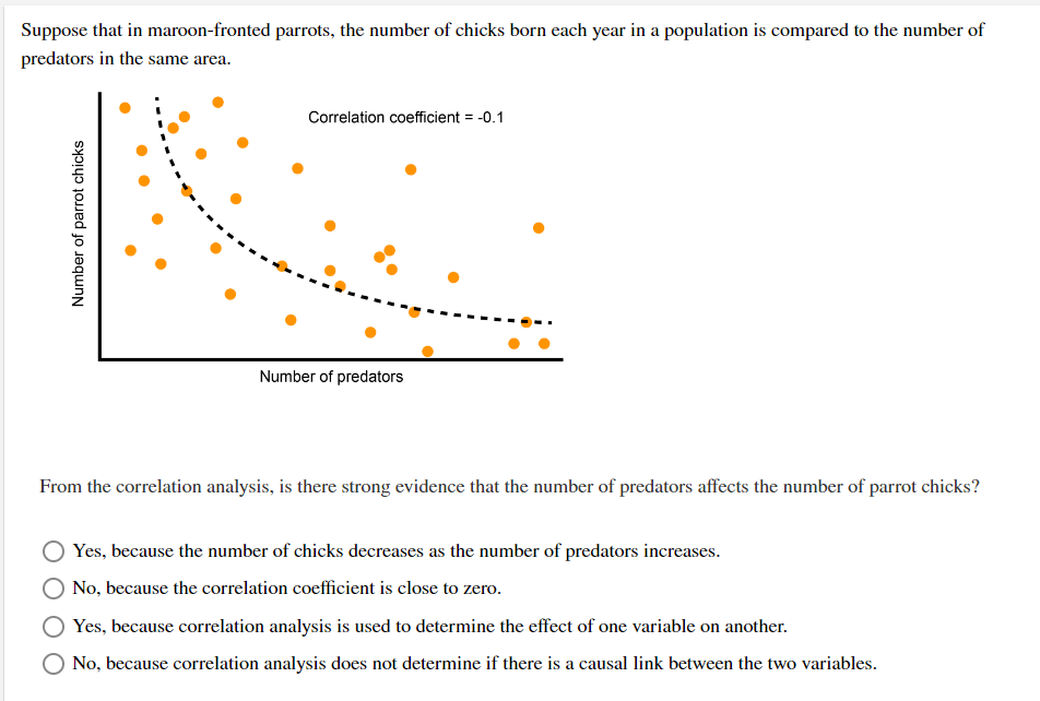 Suppose that in maroon-fronted parrots, the number of chicks born each year in a population is compared to the number of
predators in the same area.
Correlation coefficient = -0.1
Number of predators
From the correlation analysis, is there strong evidence that the number of predators affects the number of parrot chicks?
Yes, because the number of chicks decreases as the number of predators increases.
No, because the correlation coefficient is close to zero.
Yes, because correlation analysis is used to determine the effect of one variable on another.
No, because correlation analysis does not determine if there is a causal link between the two variables.
Number of parrot chicks
