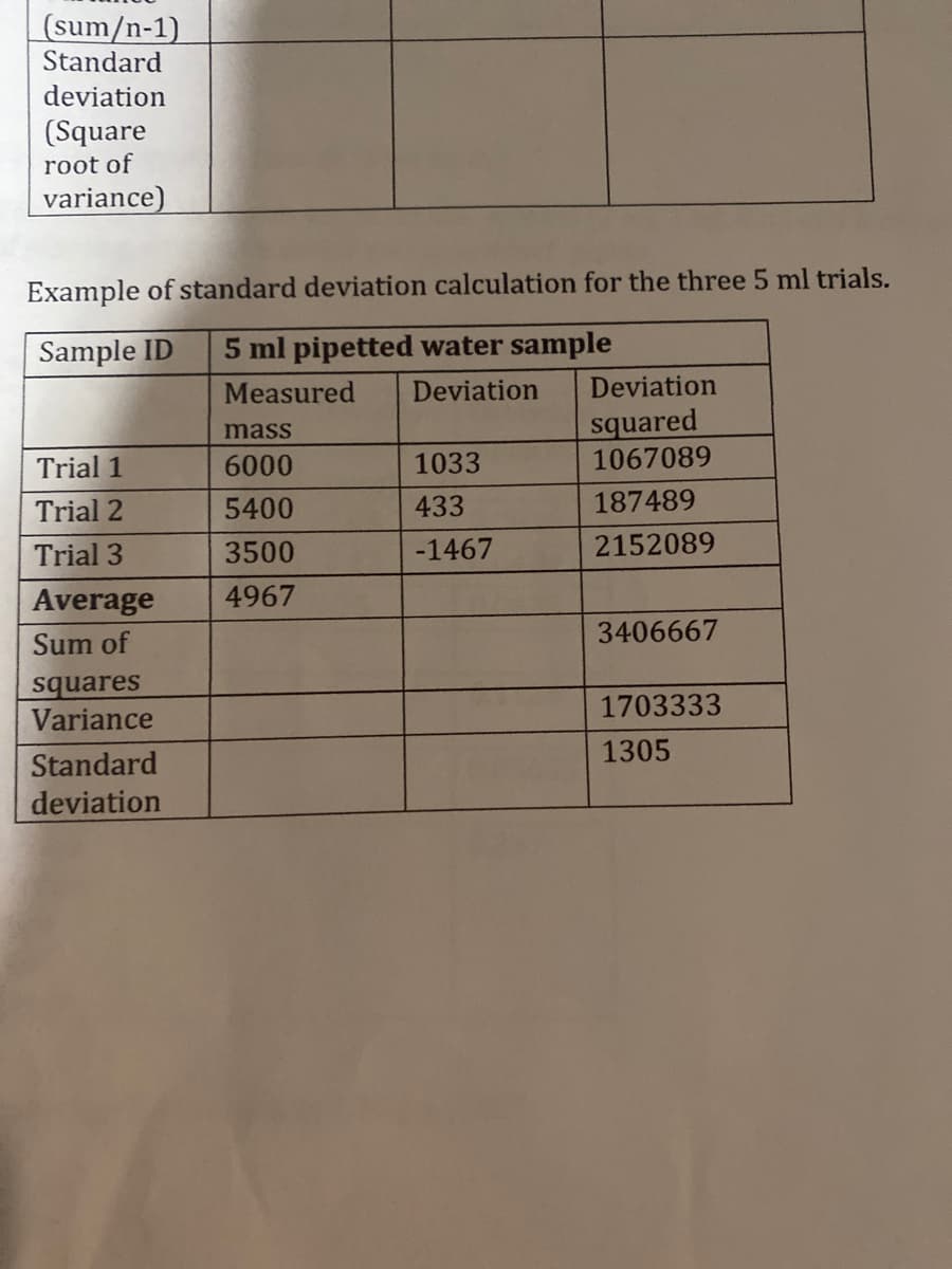 (sum/n-1)
Standard
deviation
(Square
root of
variance)
Example of standard deviation calculation for the three 5 ml trials.
Sample ID 5 ml pipetted water sample
Measured
Deviation
Trial 1
Trial 2
Trial 3
Average
Sum of
squares
Variance
Standard
deviation
mass
6000
5400
3500
4967
1033
433
-1467
Deviation
squared
1067089
187489
2152089
3406667
1703333
1305