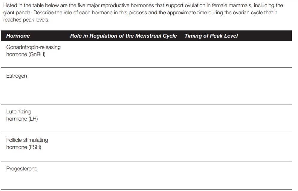 Listed in the table below are the five major reproductive hormones that support ovulation in female mammals, including the
giant panda. Describe the role of each hormone in this process and the approximate time during the ovarian cycle that it
reaches peak levels.
Hormone
Gonadotropin-releasing
hormone (GnRH)
Estrogen
Luteinizing
hormone (LH)
Follicle stimulating
hormone (FSH)
Progesterone
Role in Regulation of the Menstrual Cycle Timing of Peak Level