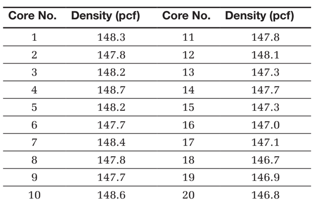 Core No. Density (pcf)
Core No. Density (pcf)
148.3
11
147.8
2
147.8
12
148.1
3
148.2
13
147.3
4
148.7
14
147.7
148.2
15
147.3
147.7
16
147.0
148.4
17
147.1
8
147.8
18
146.7
147.7
19
146.9
10
148.6
20
146.8
