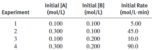 Initial [A]
(mol/L)
Initial [B]
(mol/L)
Initial Rate
Experiment
(mol/L·min)
1
0.100
0.100
5.00
2
0.300
0.100
45.0
3
0.100
0.200
10.0
4
0.300
0.200
90.0
