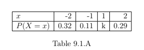 -2
-1| 1
P(X = x) 0.32 | 0.11 | k| 0.29
Table 9.1.A
