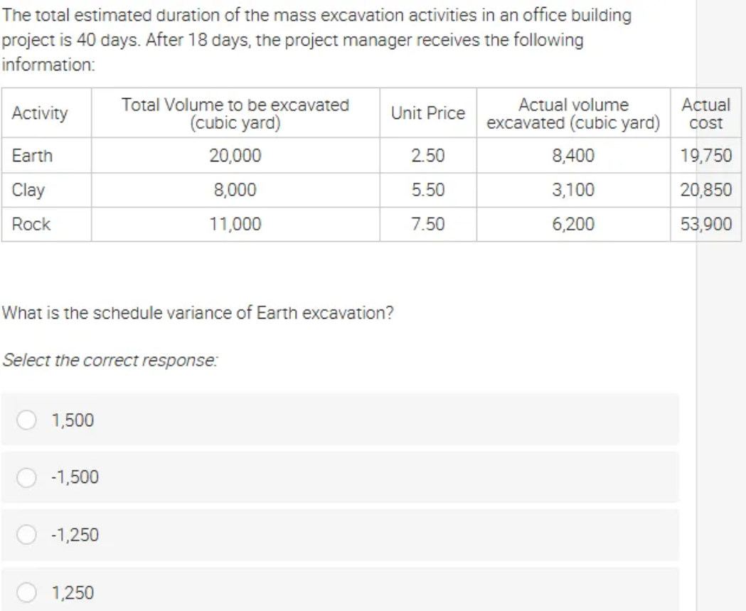 The total estimated duration of the mass excavation activities in an office building
project is 40 days. After 18 days, the project manager receives the following
information:
Activity
Earth
Clay
Rock
1,500
What is the schedule variance of Earth excavation?
Select the correct response:
-1,500
Total Volume to be excavated
(cubic yard)
-1,250
20,000
8,000
11,000
1,250
Unit Price
2.50
5.50
7.50
Actual volume
excavated (cubic yard)
8,400
3,100
6,200
Actual
cost
19,750
20,850
53,900