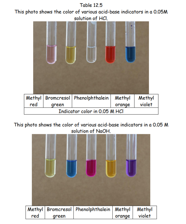 Table 12.5
This photo shows the color of various acid-base indicators in a 0.05M
solution of HCl.
Methyl Bromcresol Phenolphthalein Methyl
red
Methyl
violet
green
Indicator color in 0.05 M HCI
orange
This photo shows the color of various acid-base indicators in a 0.05 M
solution of NaOH.
Methyl Bromcresol Phenolphthalein Methyl Methyl
red
green
orange
violet
