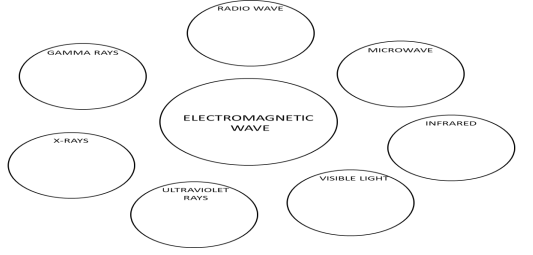 RADIO WAVE
GAMMA RAYS
MICROWAVE
ELECTROMAGNETIC
INFRARED
WAVE
X-RAYS
VISIBLE LIGHT
ULTRAVIOLET
RAYS
