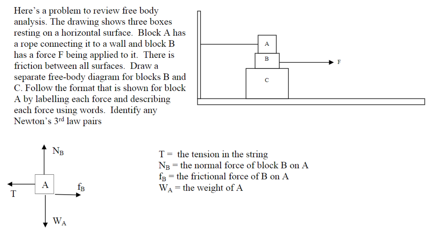 Here's a problem to review free body
analysis. The drawing shows three boxes
resting on a horizontal surface. Block A has
a rope connecting it to a wall and block B
has a force F being applied to it. There is
friction between all surfaces. Draw a
A
separate free-body diagram for blocks B and
C. Follow the format that is shown for block
A by labelling each force and describing
each force using words. Identify any
Newton's 3rd law pairs
NB
T= the tension in the string
NB = the normal force of block B on A
fg = the frictional force of B on A
WA = the weight of A
A
fg
WA
