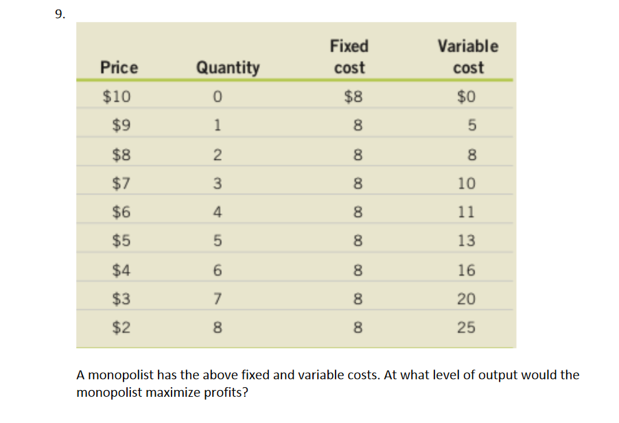 Fixed
Variable
Price
Quantity
cost
cost
$10
$8
$0
$9
$8
8
$7
3
8
10
4
8
11
13
$4
8
16
$3
7
20
$2
8
25
A monopolist has the above fixed and variable costs. At what level of output would the
monopolist maximize profits?
00
00
00
00
00
1.
%24
%24
9.

