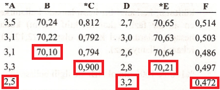*A
B
*C
D
*E
F
3,5
70,24
0,812
2,7
70,65
0,514
3,1
70,22
0,792
3,0
70,63
0,503
3,1
70,10
0,794
2,6
70,64
0,486
3,3
0,900
2,8
70,21
0,497
2,5
3,2
0,472
