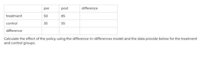 treatment
pre
50
35
post
85
difference
control
difference
Calculate the effect of the policy using the difference-in-differences model and the data provide below for the treatment
and control groups.
55
