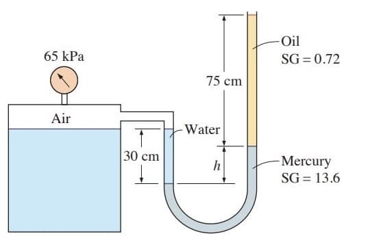 Oil
65 kPa
SG = 0.72
75 cm
Air
-Water
30 cm
Mercury
SG = 13.6
