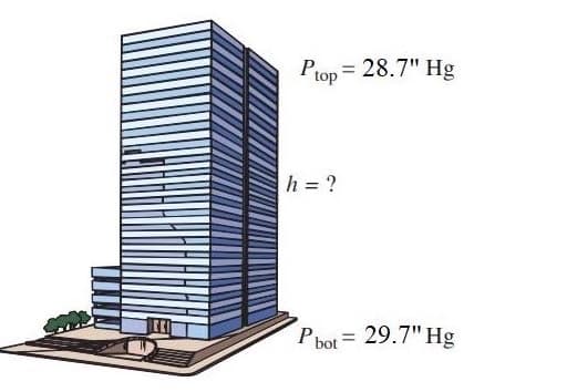 Ptop = 28.7" Hg
h = ?
Pbot = 29.7" Hg
%3D
