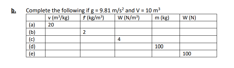 Complete the following if g = 9.81 m/s² and V = 10 m³
P (kg/m³)
b.
v (m³/kg)
W (N/m³)
m (kg)
W (N)
(a)
(b)
(c)
20
2
4
(d)
(e)
100
100
