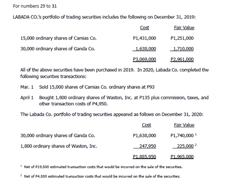 For numbers 29 to 31
LABADA CO.'s portfolio of trading securities includes the following on December 31, 2019:
Cost
Fair Value
15,000 ordinary shares of Camias Co.
P1,431,000
P1,251,000
30,000 ordinary shares of Ganda Co.
1,638,000
1,710,000
P3,069,000
P2,961,000
All of the above securities have been purchased in 2019. In 2020, Labada Co. completed the
following securities transactions:
Mar. 1 Sold 15,000 shares of Camias Co. ordinary shares at P93
April 1 Bought 1,800 ordinary shares of Waston, Inc. at P135 plus commission, taxes, and
other transaction costs of P4,950.
The Labada Co. portfolio of trading securities appeared as follows on December 31, 2020:
Cost
Fair Value
30,000 ordinary shares of Ganda Co.
P1,638,000
P1,740,000 !
1,800 ordinary shares of Waston, Inc.
247,950
225,000 2
P1.885.950
P1.965.000
' Net of P19,500 estimated transaction costs that would be incurred on the sale of the securities.
2 Net of P4,500 estimated transaction costs that would be incurred on the sale of the securities.
