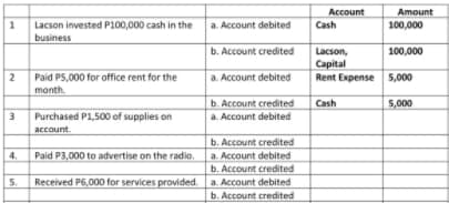 a. Account debited
Account
Cash
Amount
100,000
1
Lacson invested P100,000 cash in the
business
b. Account credited
Lacson,
100,000
2
Capital
Rent Expense 5,000
Paid PS,000 for office rent for the
a. Account debited
manth.
b. Account credited
Cash
5,000
3
Purchased P1,500 of supplies on
a. Account debited
account.
b. Account credited
a. Account debited
b. Account credited
a. Account debited
b. Account credited
Paid P3,000 to advertise on the radio.
5.
Received P6,000 for services provided.
