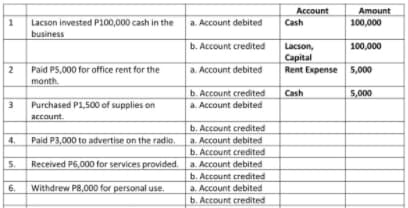 a. Account debited
Account
Cash
Amount
100,000
Lacson invested P100,000 cash in the
business
b. Account credited
Lacson,
100,000
2
Capital
Rent Expense 5,000
Paid PS,000 for office rent for the
a. Account debited
manth.
b. Account credited
Cash
5,000
3
Purchased P1,500 of supplies on
a. Account debited
account.
b. Account credited
a. Account debited
b. Account credited
Received P6,000 for services provided. a. Account debited
b. Account credited
a. Account debited
b. Account credited
Paid P3,000 to advertise on the radio.
5.
6.
Withdrew P8,000 for personal use.
