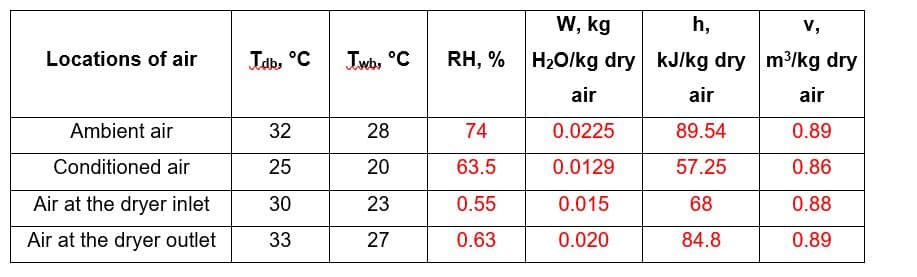 W, kg
h,
v,
Locations of air
Tab, °C
Iwb, °C
RH, % H2O/kg dry kJ/kg dry m³/kg dry
air
air
air
Ambient air
32
28
74
0.0225
89.54
0.89
Conditioned air
25
20
63.5
0.0129
57.25
0.86
Air at the dryer inlet
30
23
0.55
0.015
68
0.88
Air at the dryer outlet
33
27
0.63
0.020
84.8
0.89
