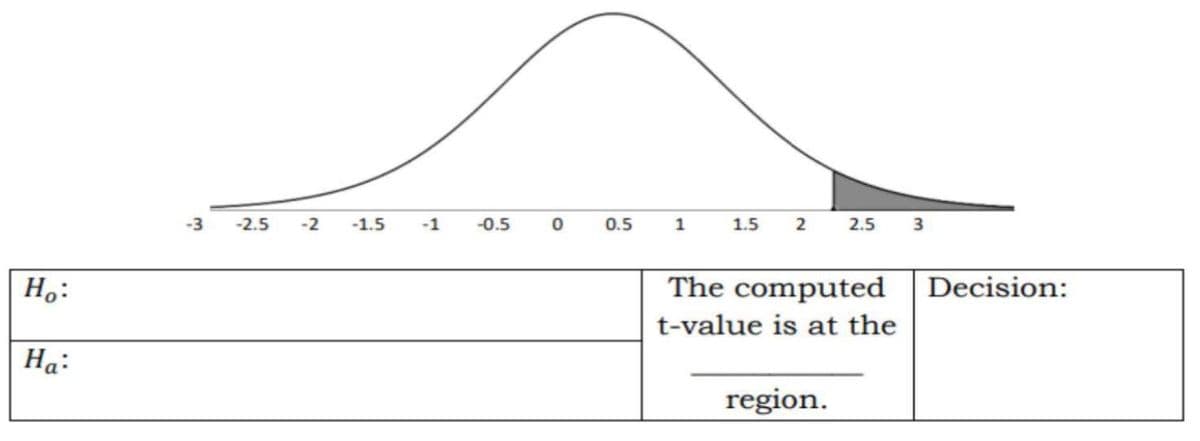 Ho:
Ha:
-3 -2.5
-2
-1.5
-1
-0.5
0
0.5
2.5 3
1
1.5 2
The computed
t-value is at the
region.
Decision: