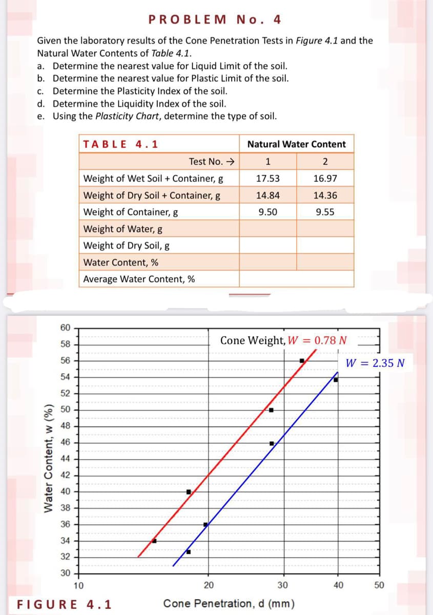PROBLEM No. 4
Given the laboratory results of the Cone Penetration Tests in Figure 4.1 and the
Natural Water Contents of Table 4.1.
a. Determine the nearest value for Liquid Limit of the soil.
b. Determine the nearest value for Plastic Limit of the soil.
c. Determine the Plasticity Index of the soil.
d. Determine the Liquidity Index of the soil.
e. Using the Plasticity Chart, determine the type of soil.
TABLE 4.1
Natural Water Content
Test No. →
1
2
Weight of Wet Soil + Container, g
17.53
16.97
Weight of Dry Soil + Container, g
14.84
14.36
Weight of Container, g
9.50
9.55
Weight of Water, g
Weight of Dry Soil, g
Water Content, %
Average Water Content, %
60
58
Cone Weight, W = 0.78 N
56
W = 2.35 N
54
52
50
48
46
44
42
40
38
36
34 -
32 -
30 -
10
20
30
40
50
FIGURE 4.1
Cone Penetration, d (mm)
Water Content, w (%)
