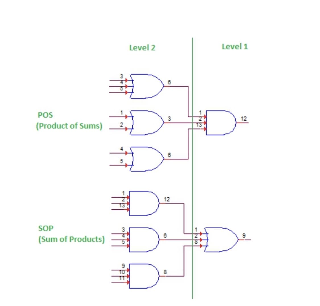 Level 2
Level 1
POS
(Product of Sums)
12
SOP
(Sum of Products)
9.
T0
