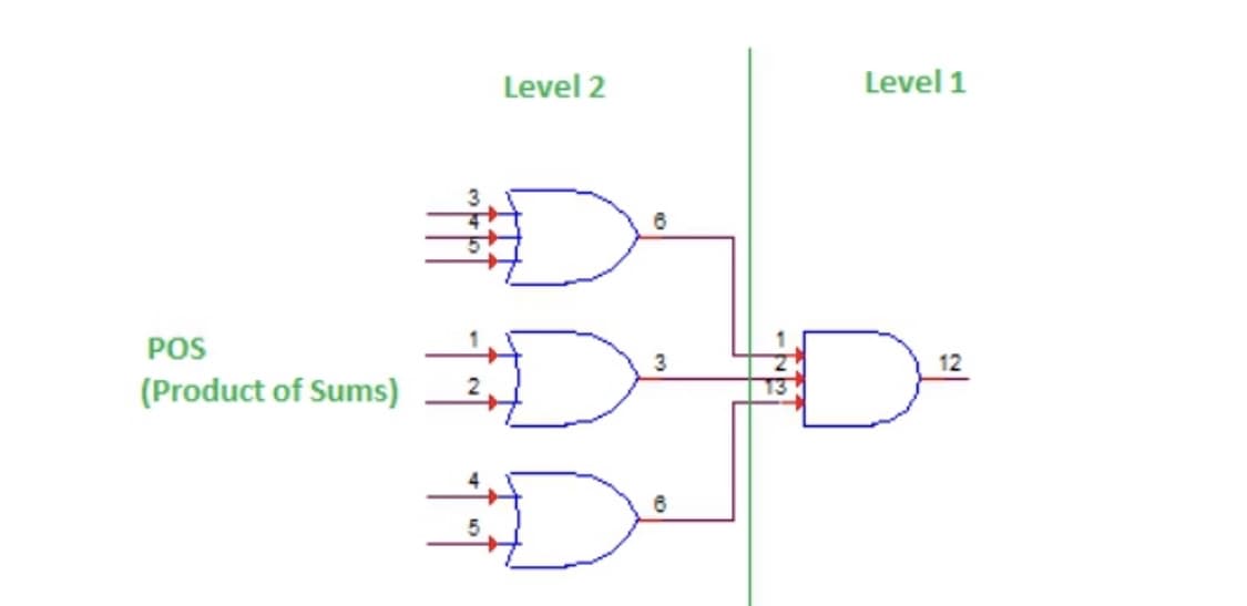 Level 2
Level 1
POS
(Product of Sums)
12
13
