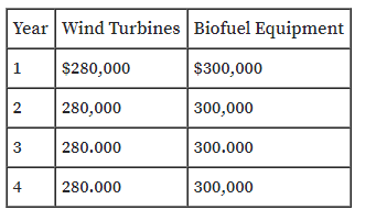 Year Wind Turbines Biofuel Equipment
1
$280,000
$300,000
2
|280,000
300,000
3
280.000
300.000
4
280.000
300,000
