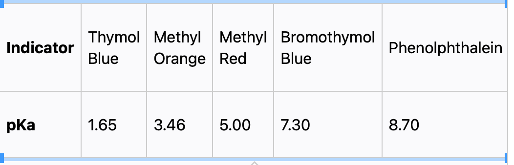 Thymol Methyl Methyl Bromothymol
Orange Red
Indicator
Phenolphthalein
Blue
Blue
pKa
1.65
3.46
5.00
7.30
8.70
