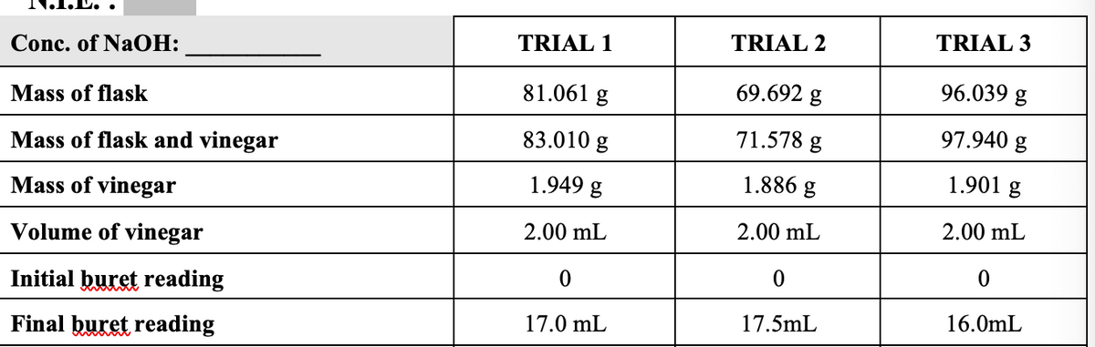 TRIAL 2
TRIAL 3
TRIAL 1
Conc. of NaOH:
81.061 g
69.692 g
96.039 g
Mass of flask
83.010 g
71.578 g
97.940 g
Mass of flask and vinegar
1.949 g
1.886 g
1.901 g
Mass of vinegar
2.00 mL
2.00 mL
2.00 mL
Volume of vinegar
Initial buret reading
17.5mL
16.0mL
17.0 mL
Final buret reading
