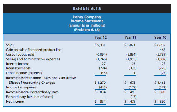 Exhibit 6.18
Henry Company
Income Statement
(amounts in millions)
(Problem 6.18)
Year 12
Year 11
Year 10
$ 9,431
$ 8821
$ 8,939
Sales
Gain on sale of branded product line
Cost of goods sold
Selling and administrative expenses
465
(6,094)
(1,746)
(5,884)
(5,789)
(1,955)
(1,882)
Interest income
27
23
25
(333)
Interest expense
Other income (expense)
(294)
(270)
(45)
(25)
Income before Income Taxes and Cumulative
Effect of Accounting Changes
Income tax expense
Income before Extraordinary Item
$ 1,279
(445)
$ 834
$ 673
(178)
$ 495
$ 1,463
(573)
$ 890
Extraordinary loss (net of taxes)
(17)
$ 478
Net Income
$ 834
$ 890
