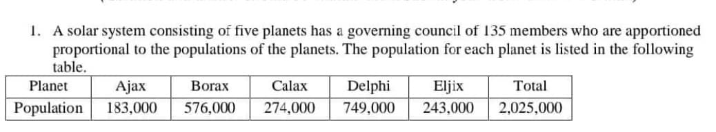 1. A solar system consisting of five planets has a governing council of 135 members who are apportioned
proportional to the populations of the planets. The population for each planet is listed in the following
table.
Planet
Ajax
Population 183,000
Borax
576,000
Calax
274,000
Delphi Eljix
749,000 243,000
Total
2,025,000