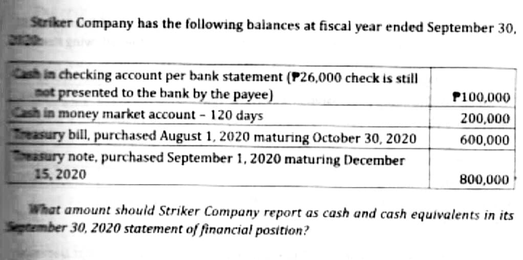 Striker Company has the following balances at fiscal year ended September 30,
Cash in checking account per bank statement (P26,000 check is still
not presented to the bank by the payee)
Cash in money market account - 120 days
Treasury bill, purchased August 1, 2020 maturing October 30, 2020
Treasury note, purchased September 1, 2020 maturing December
15, 2020
P100,000
200,000
600,000
800,000
What amount should Striker Company report as cash and cash equivalents in its
September 30, 2020 statement of financial position?