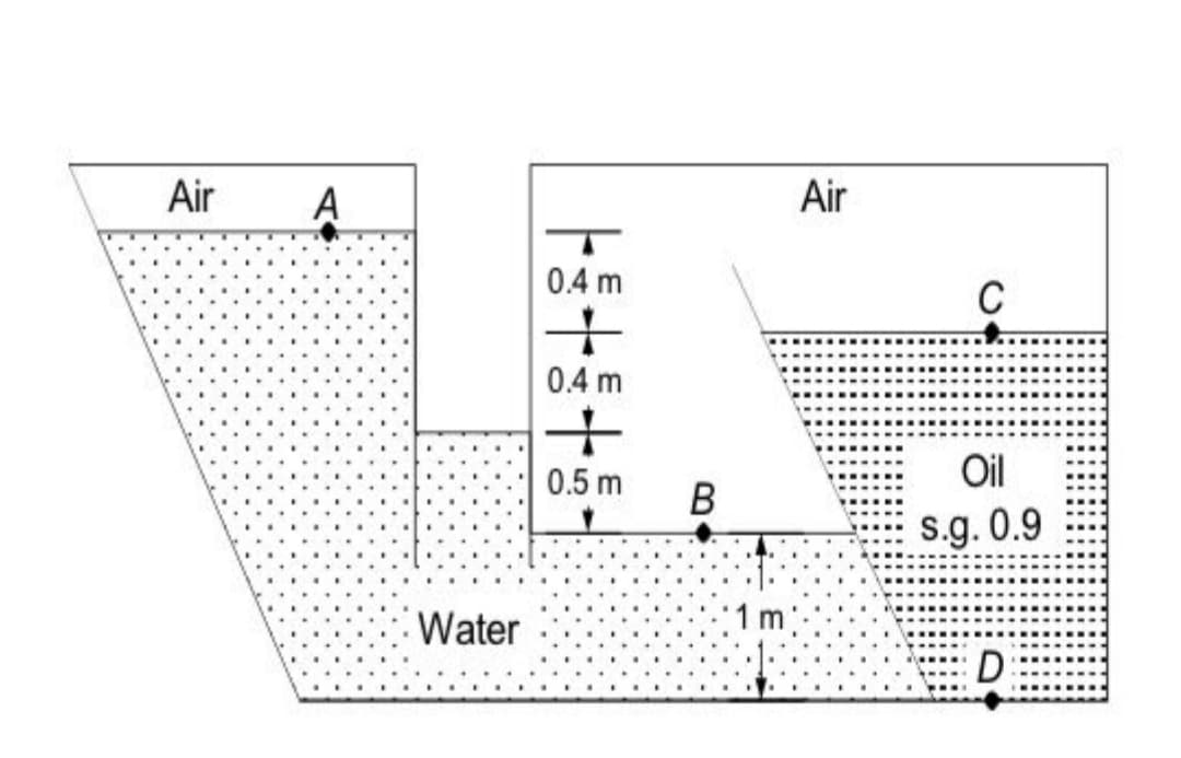 Air
A
Air
0.4 m
C
0.4 m
0.5 m
Oil
s.g. 0.9
Water
D
