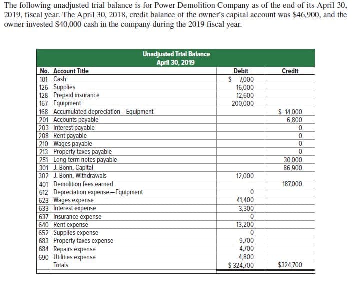 The following unadjusted trial balance is for Power Demolition Company as of the end of its April 30,
2019, fiscal year. The April 30, 2018, credit balance of the owner's capital account was $46,900, and the
owner invested $40,000 cash in the company during the 2019 fiscal year.
Unadjusted Trial Balance
April 30, 2019
No. Account TItle
101 Cash
126 Supplies
128 Prepaid insurance
167 Equipment
168 Accumulated depreciation-Equipment
201 Accounts payable
203 Interest payable
208 Rent payable
210 Wages payable
213 Property taxes payable
251 Long-term notes payable
301 J. Bonn, Capital
302 J. Bonn, Withdrawals
401 Demolition fees earned
Debit
Credit
$ 7,000
16,000
12,600
200,000
$ 14,000
6,800
30,000
86,900
12,000
187,000
612 Depreciation expense-Equipment
623 Wages expense
633 Interest expense
637 Insurance expense
640 Rent expense
652 Supplies expense
683 Property taxes expense
684 Repairs expense
690 Utilities expense
Totals
41,400
3,300
13,200
9,700
4,700
4,800
$ 324,700
$324,700
