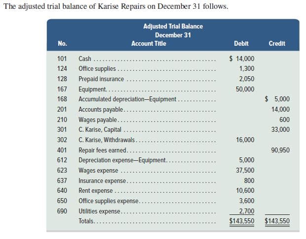 The adjusted trial balance of Karise Repairs on December 31 follows.
Adjusted Trial Balance
December 31
No.
Account Title
Debit
Credit
101
Cash .
$ 14,000
124
Office supplies .
1,300
128
Prepaid insurance
2,050
167
Equipment....
50,000
$ 5,000
Accumulated depreciation-Equipment .
Accounts payable...
168
201
14,000
210
Wages payable..
C. Karise, Capital .
C. Karise, Withdrawals.
Repair fees earned..
600
301
33,000
302
16,000
401
90,950
612
Depreciation expense-Equipment.
5,000
623
Wages expense
37,500
637
Insurance expense.
800
Rent expense ..
Office supplies expense.
640
10,600
650
3,600
690
Utilities expense.
2,700
Totals...
$143,550
$143,550
