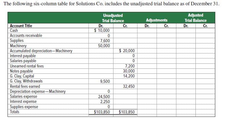The following six-column table for Solutions Co. includes the unadjusted trial balance as of December 31.
Adjusted
Trial Balance
Unadjusted
Trial Balance
Adjustments
Account Title
Cash
Dr.
Cr.
Dr.
Cr.
Dr.
Cr.
$ 10,000
Accounts receivable
Supplies
Machinery
Accumulated depreciation-Machinery
Interest payable
Salaries payable
Unearned rental fees
Notes payable
G. Clay, Capital
G. Clay, Withdrawals
Rental fees earned
Depreciation expense- Machinery
Salaries expense
Interest expense
Supplies expense
7,600
50,000
$ 20,000
7,200
30,000
14,200
9,500
32,450
24,500
2,250
Totals
$103,850
$103,850
