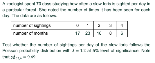 A zoologist spent 70 days studying how often a slow loris is sighted per day in
a particular forest. She noted the number of times it has been seen for each
day. The data are as follows:
0 1 2 3 4
17 23
8 6
number of sightings
number of months
16
Test whether the number of sightings per day of the slow loris follows the
Poisson probability distribution with 1 = 1.2 at 5% level of significance. Note
that xổ.05,4 = 9.49
%3D
