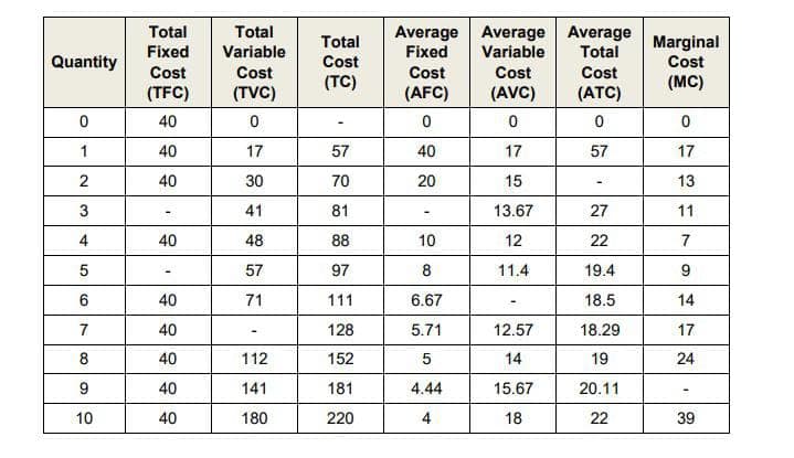 Total
Fixed
Total
Average Average
Fixed
Average
Total
Total
Marginal
Cost
Variable
Variable
Quantity
Cost
Cost
Cost
Cost
Cost
Cost
(TC)
(MC)
(TFC)
(TVC)
(AFC)
(AVC)
(АTC)
40
1
40
17
57
40
17
57
17
2
40
30
70
20
15
13
3
41
81
13.67
27
11
4
40
48
88
10
12
22
7
57
97
8
11.4
19.4
9
6
40
71
111
6.67
18.5
14
7
40
128
5.71
12.57
18.29
17
8
40
112
152
5
14
19
24
9
40
141
181
4.44
15.67
20.11
10
40
180
220
4
18
22
39
