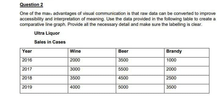 Question 2
One of the mall, advantages of visual communication is that raw data can be converted to improve
accessibility and interpretation of meaning. Use the data provided in the following table to create a
comparative line graph. Provide all the necessary detail and make sure the labelling is clear.
Ultra Liquor
Sales in Cases
Year
Wine
Beer
Brandy
2016
2000
3500
1000
2017
3000
5500
2000
2018
3500
4500
2500
2019
4000
5000
3500
