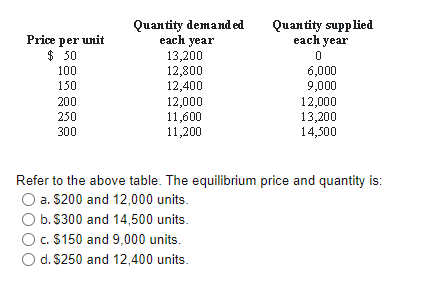 Price per unit
$50
100
150
200
250
300
Quantity demand ed
each year
13,200
12,800
12,400
12,000
11,600
11,200
Quantity supplied
each year
0
6,000
9,000
12,000
13,200
14,500
Refer to the above table. The equilibrium price and quantity is:
a. $200 and 12,000 units.
b.$300 and 14,500 units.
c. $150 and 9,000 units.
O d. $250 and 12,400 units.