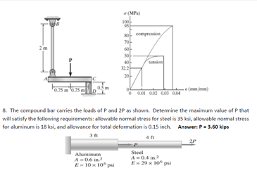 (MP)
100
95
60
50
compression
2m
tension
➡e (mm/mm)
0.01 0.02 0.03 0.04
8. The compound bar carries the loads of P and 2P as shown. Determine the maximum value of P that
will satisfy the following requirements: allowable normal stress for steel is 35 ksi, allowable normal stress
for aluminum is 18 ksi, and allowance for total deformation is 0.15 inch. Answer: P = 3.60 kips
2P
Aluminum
A=0.6 in
E-10 x 10 pi
Steel
A-0.4 in2
E-29 x 10 pi