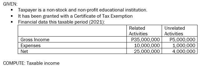 GIVEN:
• Taxpayer is a non-stock and non-profit educational institution.
It has been granted with a Certificate of Tax Exemption
Financial data this taxable period (2021):
Related
Unrelated
Activities
Activities
Gross Income
Expenses
Net
P35,000,000
10,000,000
25,000,000
P5,000,000
1,000,000
4,000,000
COMPUTE: Taxable income
