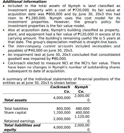 Additional information:
• Included in the total assets of Nymph is land classified as
investment property with a cost of P720,000. Its fair value at
acquisition date was P800,000 and by June 30, 20x3 this had
risen to P1,280,000. Nymph uses the cost model for its
investment properties. However, the group's policy for
investment properties is the fair value model.
Also at acquisition date, Nymph's building classified as property,
plant, and equipment had a fair value of P120,000 in excess of its
carrying amount. The building's remaining useful life is 5 years at
that date. The group's depreciation method is straight-line basis.
• The inter-company current accounts included receivables and
payables of P40,000 on June 30, 20x3.
• An impairment test at June 30, 20x3 concluded that consolidated
goodwill was impaired by P80,000.
• Cockroach elected to measure NCI at the NCI's fair value. There
have been no changes in Nymph's number of outstanding shares
subsequent to date of acquisition.
A summary of the individual statements of financial positions of the
entities as at June 30, 20x3 is shown below:
Cockroach Nymph
Co.
2,000,00
Co.
4,000,000
Total assets
Total liabilities
800,000
1,200,000
480,000
400,000
1,120,00
Share capital
2,000,000
Retained earnings
Total liabilities and
2,000,00
4,000,000
equity
